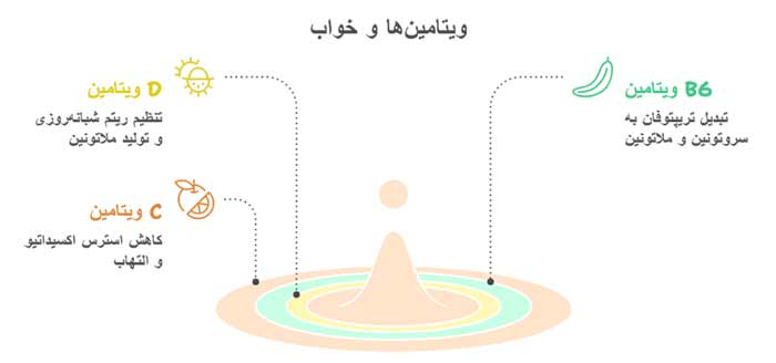 خواب | ویتامین