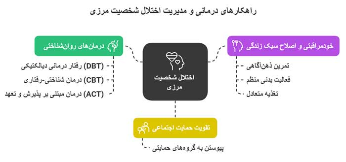 Quiet BPD اینفوگرافیک راهکارهای درمانی و مدیریت اختلال شخصیت مرزی