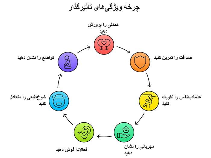 اینفوگرافی چرخه ویژگی های تاثیر گذار 