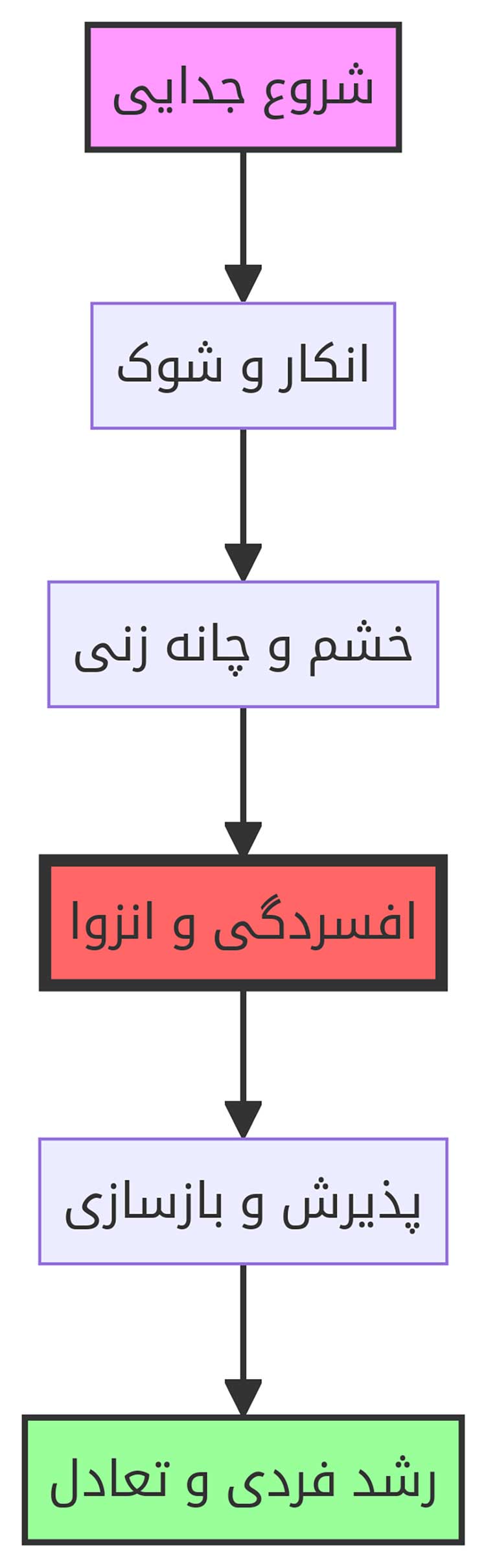 دایاگرام مراحل بعد از جدایی 